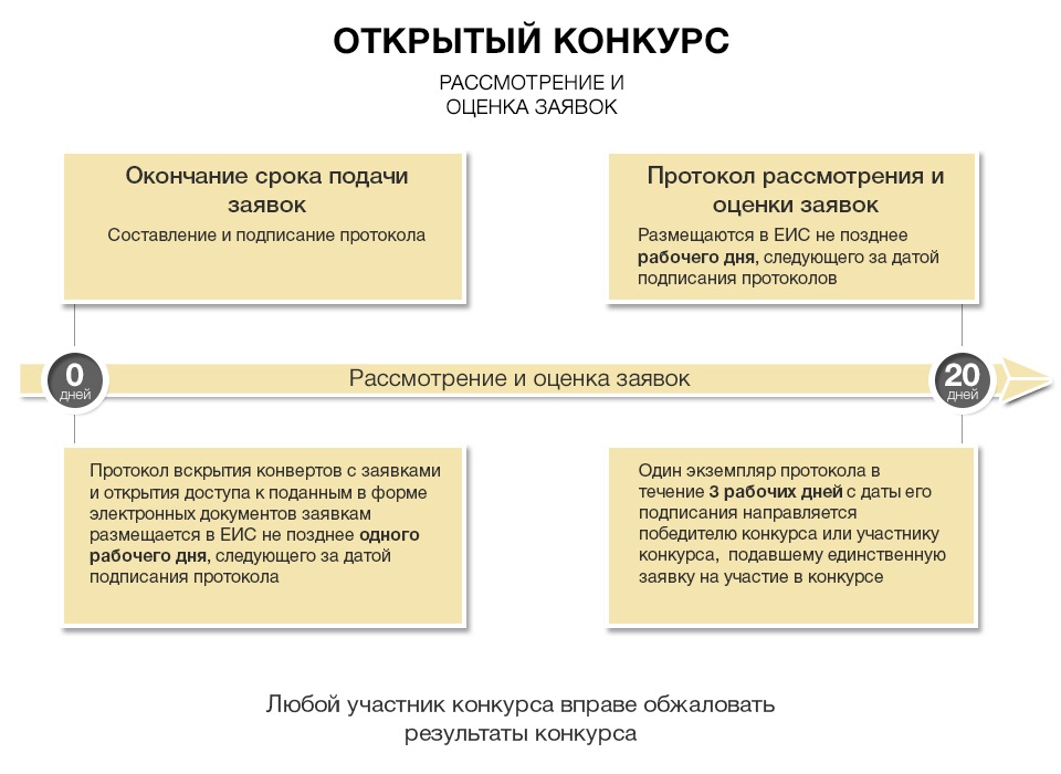 Открытый конкурс: рассмотрение и оценка заявок в соответствии с 44 ФЗ Открытый конкурс: рассмотрение и оценка заявок в соответствии с 44 ФЗ
