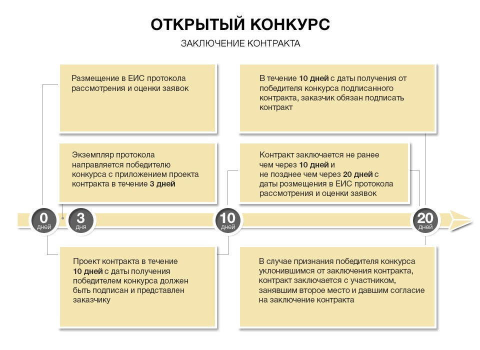 Открытый конкурс: заключение контракта в соответствии с 44 ФЗ