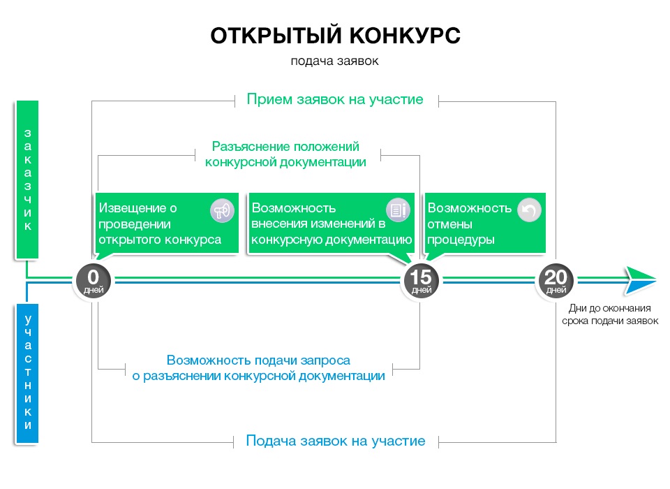 Открытый конкурс: подача заявок в соответствии с 44 ФЗ Открытый конкурс: подача заявок в соответствии с 44 ФЗ