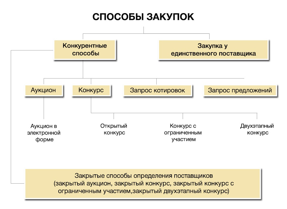 Способы закупок Способы закупок